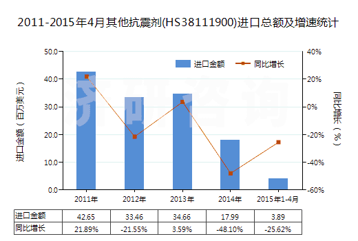 2011-2015年4月其他抗震劑(HS38111900)進(jìn)口總額及增速統(tǒng)計(jì)